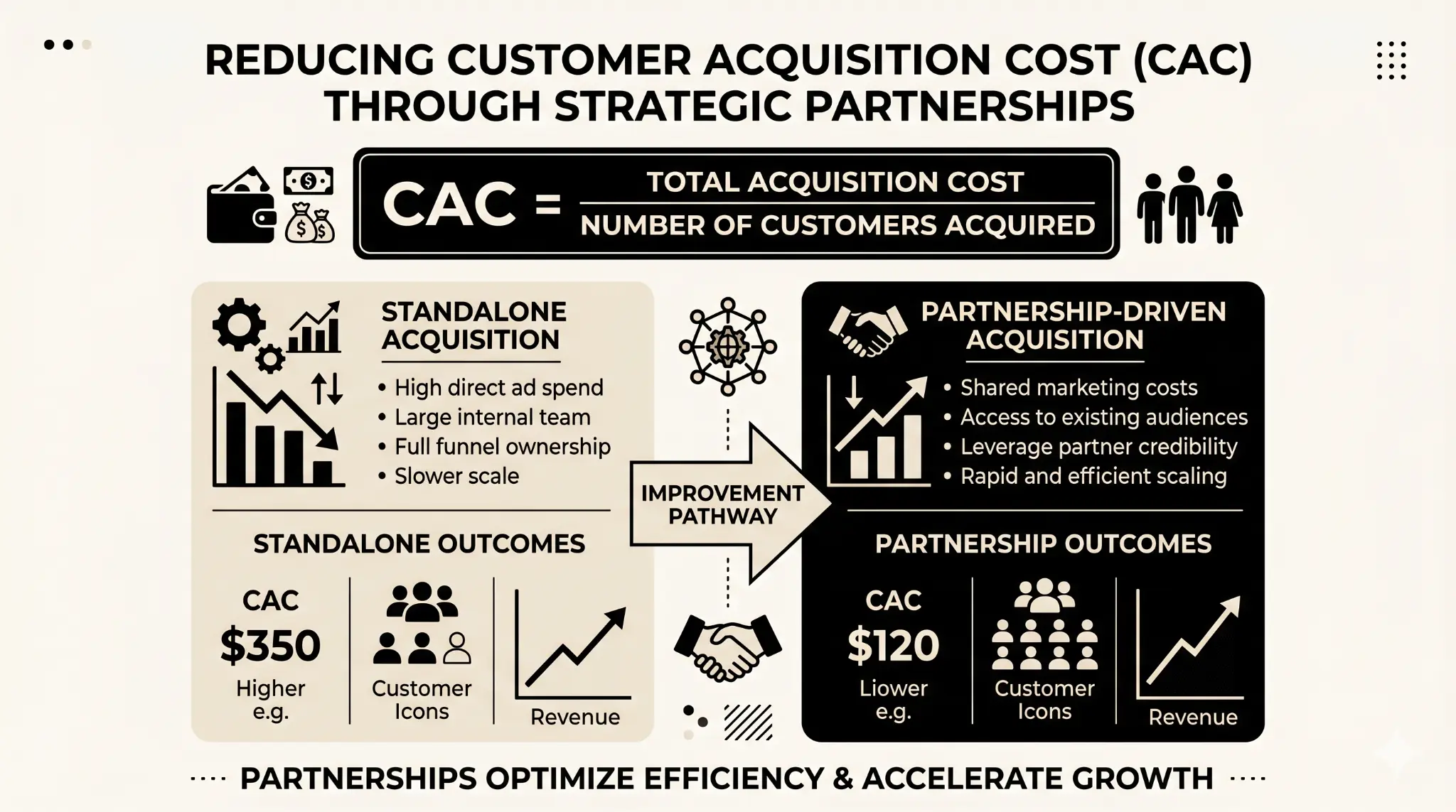 infographic dashboard showing customer acquisition cost before and after partnerships with reduced CAC and improved LTV, conversion, and retention metrics