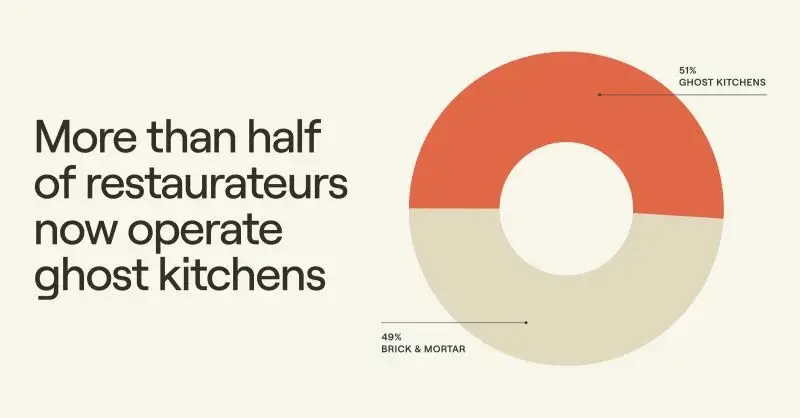 Ghost kitchens vs brick & mortar