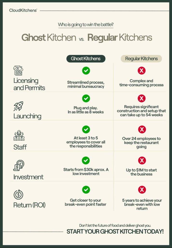 Comparative infographic about ghost kitchens vs traditional restaurants