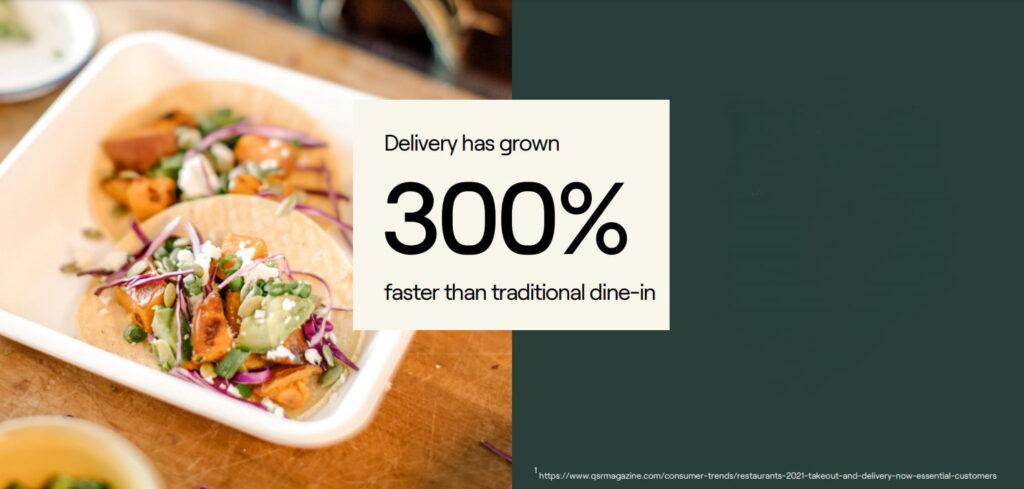 A graph with the text "delivery has grown 300% faster than traditional dine-in".