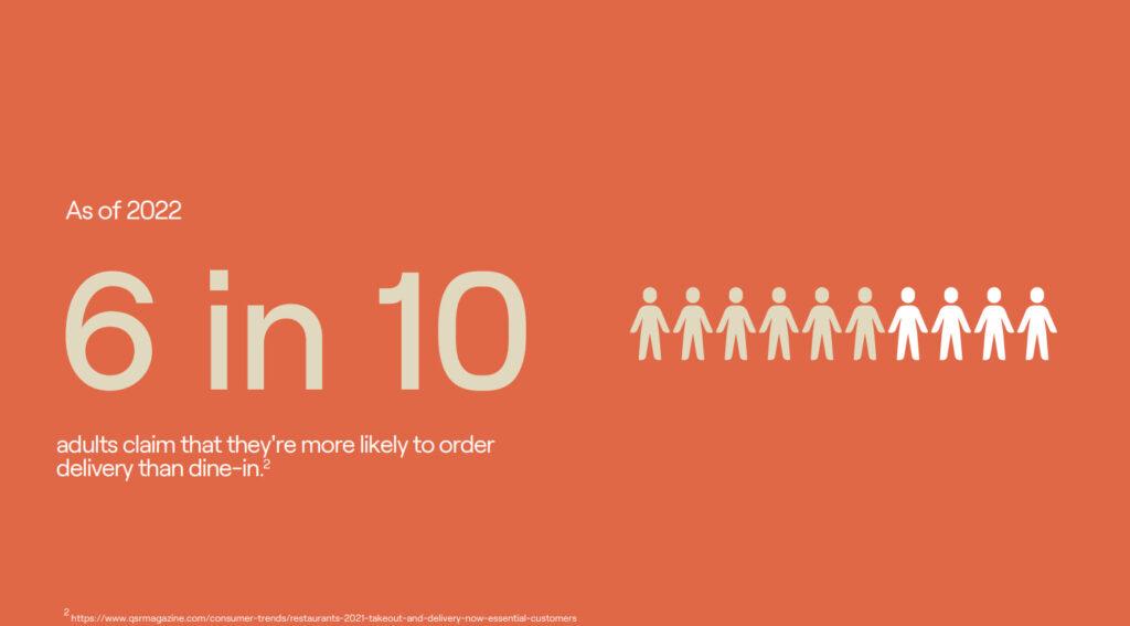 A graph with the text: "6 in 10 adults calim that they're more likely to order dalivery than dine-in".