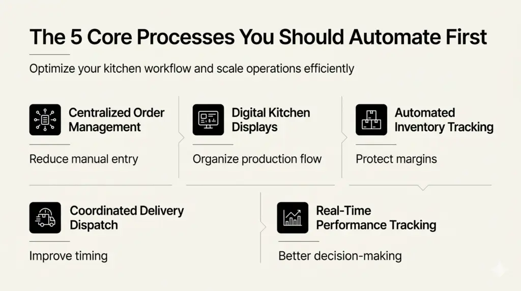 Minimalist infographic in ivory and black showing five core kitchen automation processes: centralized order management, digital kitchen displays, automated inventory tracking, coordinated delivery dispatch, and real-time performance tracking.